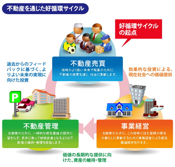 不動産を通じた好循環サイクル